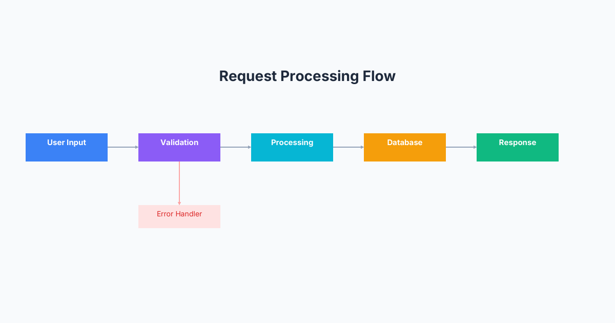 Build a diagram
